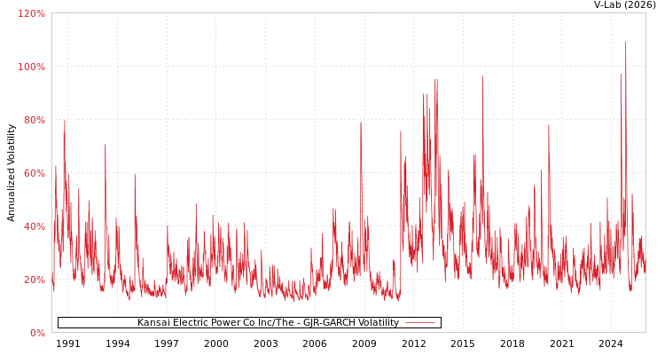 graph of Kansai Electric Power Co Inc/The GJR-GARCH