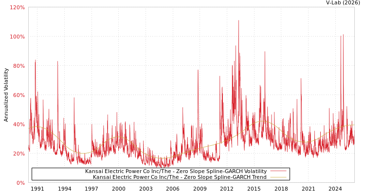 graph of Kansai Electric Power Co Inc/The S0GARCH