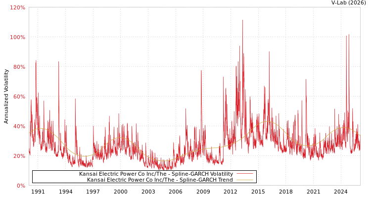 graph of Kansai Electric Power Co Inc/The SGARCH