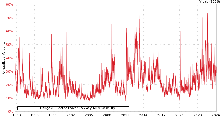 graph of Chugoku Electric Power Co AMEM