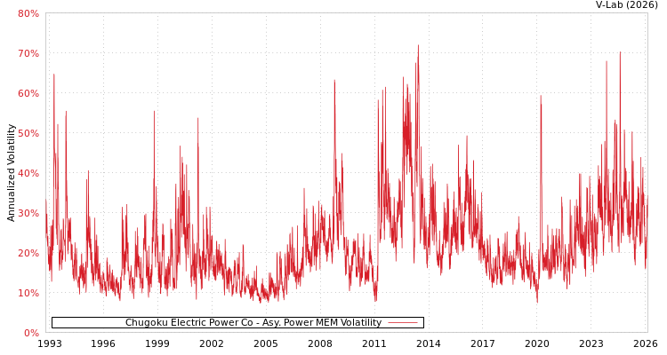 graph of Chugoku Electric Power Co APMEM