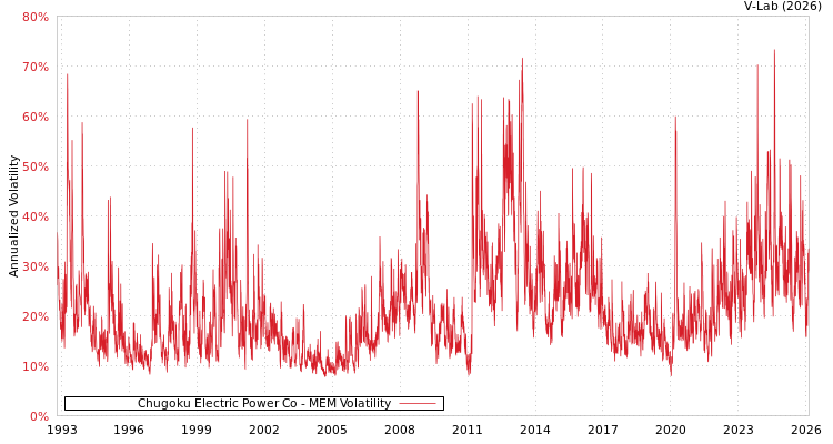 graph of Chugoku Electric Power Co MEM