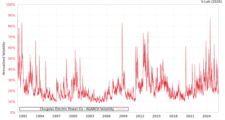graph of Chugoku Electric Power Co AGARCH