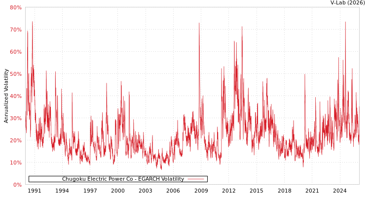 graph of Chugoku Electric Power Co EGARCH