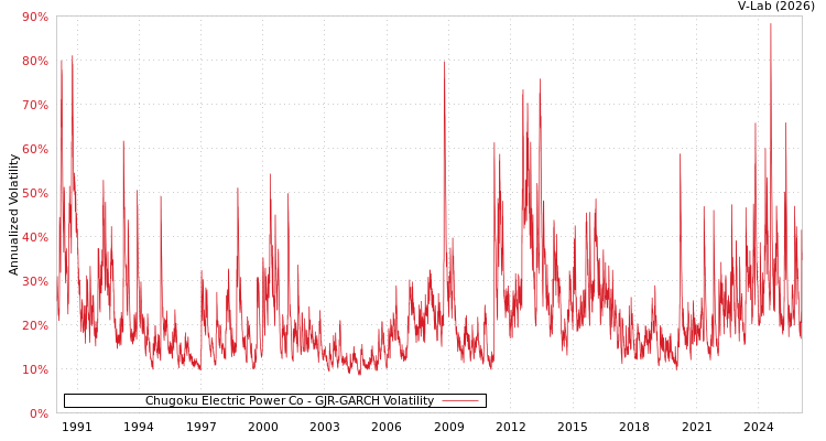graph of Chugoku Electric Power Co GJR-GARCH