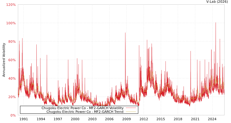 graph of Chugoku Electric Power Co MF2-GARCH