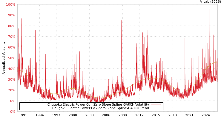graph of Chugoku Electric Power Co S0GARCH