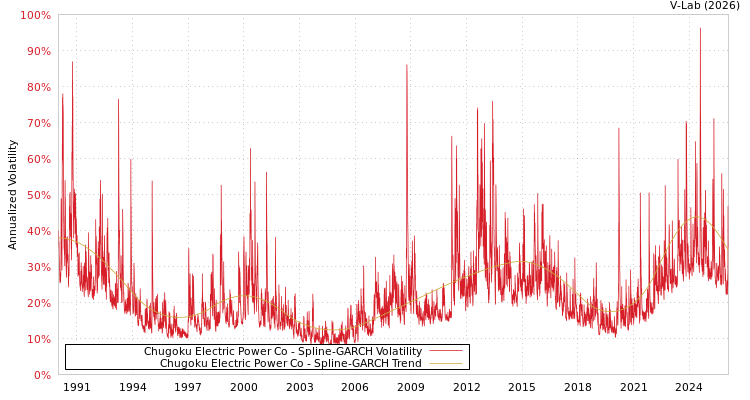 graph of Chugoku Electric Power Co SGARCH