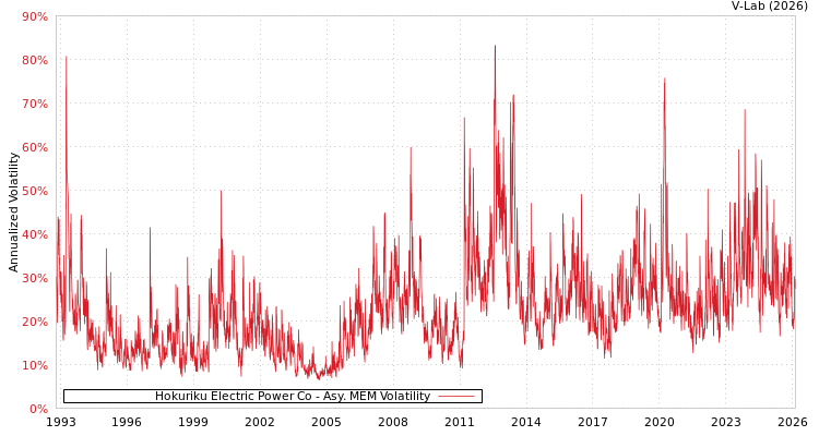 graph of Hokuriku Electric Power Co AMEM