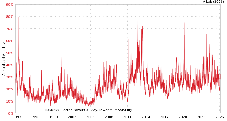 graph of Hokuriku Electric Power Co APMEM