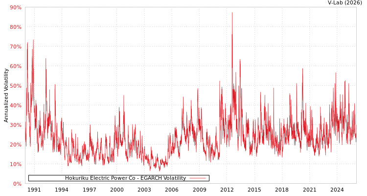 graph of Hokuriku Electric Power Co EGARCH