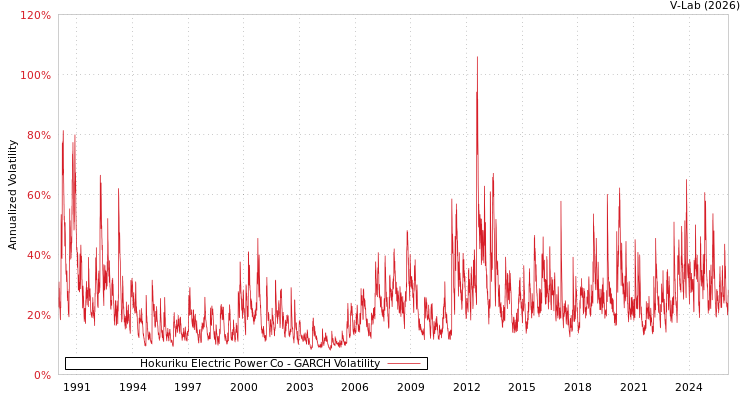 graph of Hokuriku Electric Power Co GARCH