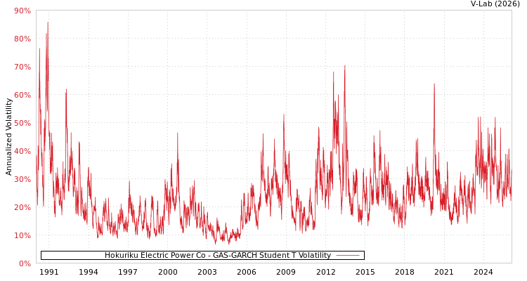 graph of Hokuriku Electric Power Co GAS-GARCH-T