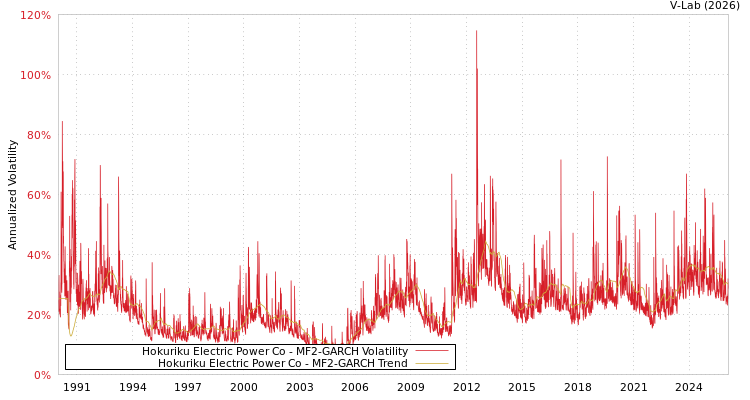 graph of Hokuriku Electric Power Co MF2-GARCH