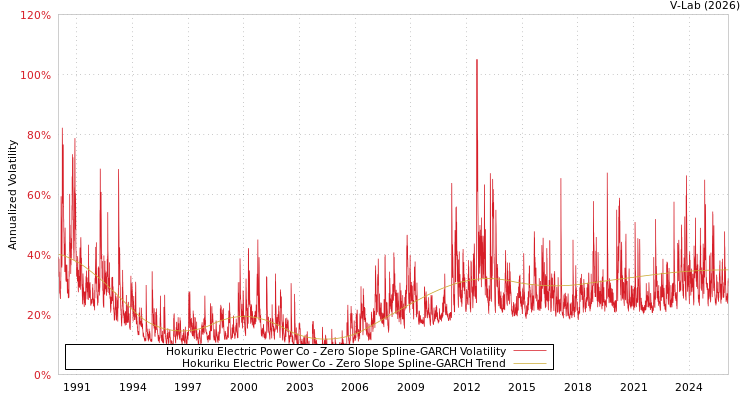 graph of Hokuriku Electric Power Co S0GARCH