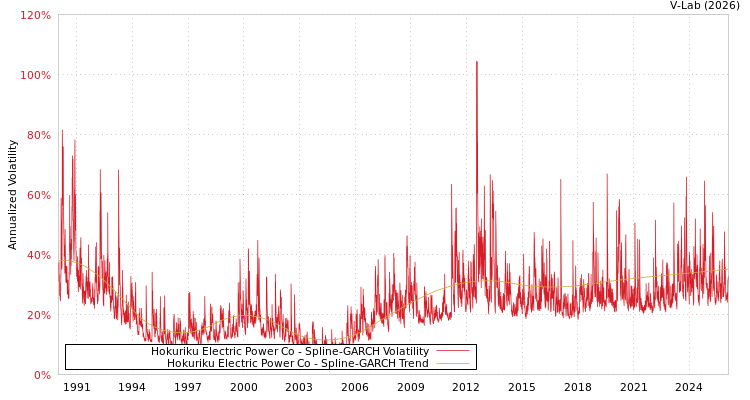 graph of Hokuriku Electric Power Co SGARCH