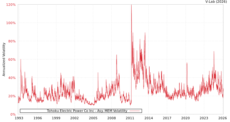 graph of Tohoku Electric Power Co Inc AMEM