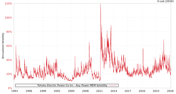graph of Tohoku Electric Power Co Inc APMEM