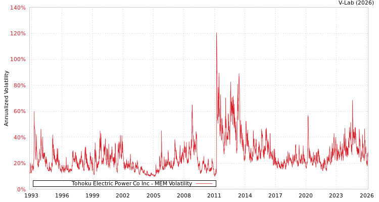 graph of Tohoku Electric Power Co Inc MEM