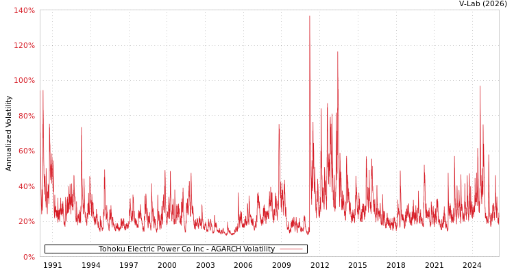graph of Tohoku Electric Power Co Inc AGARCH
