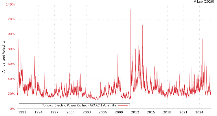 graph of Tohoku Electric Power Co Inc APARCH