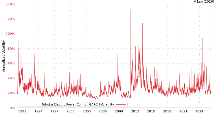 graph of Tohoku Electric Power Co Inc GARCH