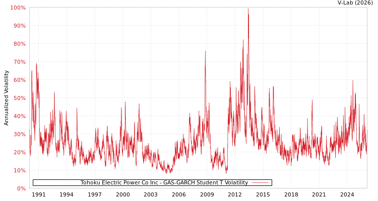 graph of Tohoku Electric Power Co Inc GAS-GARCH-T