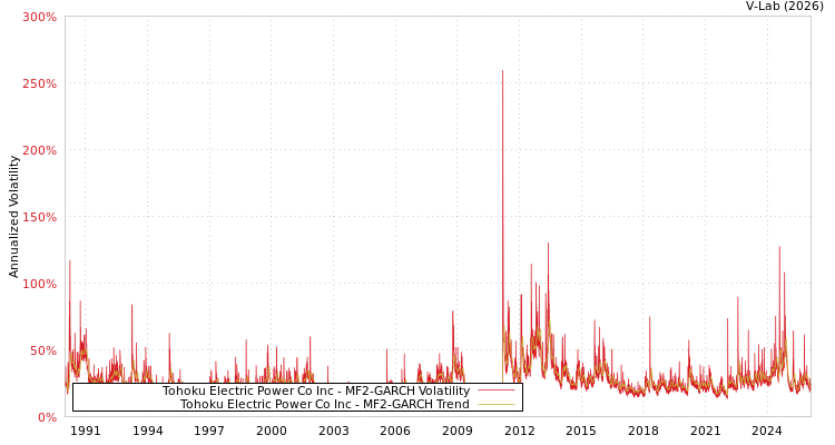 graph of Tohoku Electric Power Co Inc MF2-GARCH