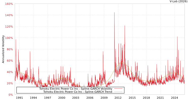 graph of Tohoku Electric Power Co Inc SGARCH