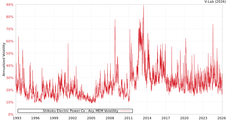 graph of Shikoku Electric Power Co AMEM