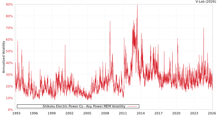 graph of Shikoku Electric Power Co APMEM