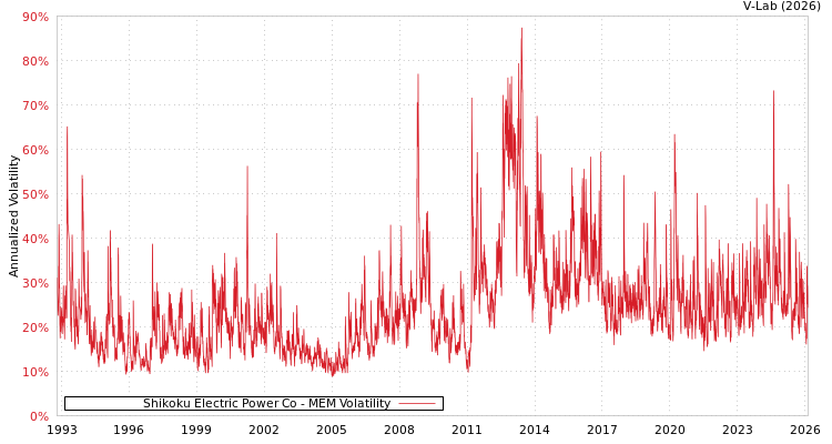 graph of Shikoku Electric Power Co MEM