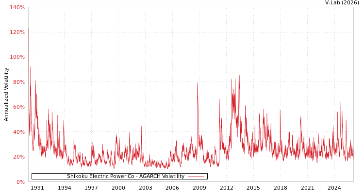graph of Shikoku Electric Power Co AGARCH