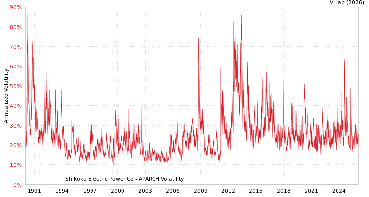graph of Shikoku Electric Power Co APARCH