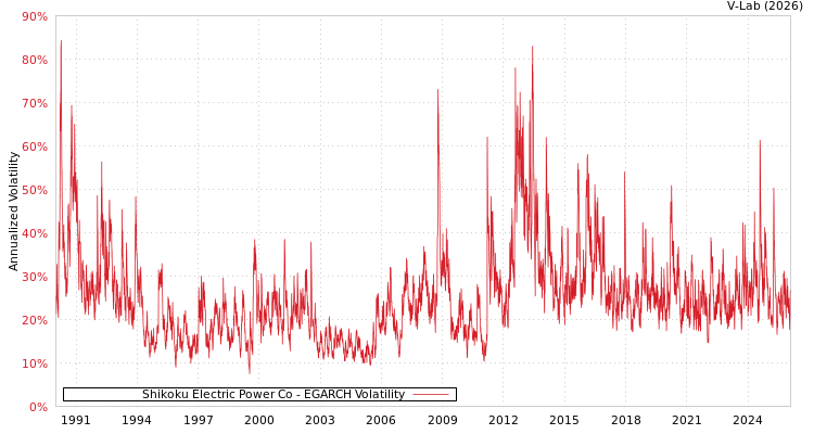 graph of Shikoku Electric Power Co EGARCH