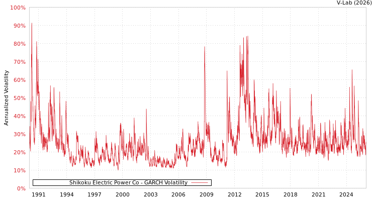 graph of Shikoku Electric Power Co GARCH
