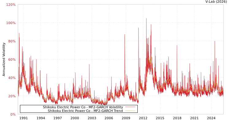 graph of Shikoku Electric Power Co MF2-GARCH