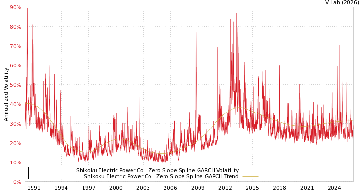 graph of Shikoku Electric Power Co S0GARCH