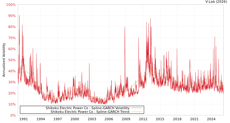 graph of Shikoku Electric Power Co SGARCH