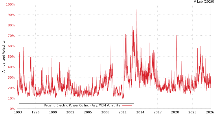 graph of Kyushu Electric Power Co Inc AMEM