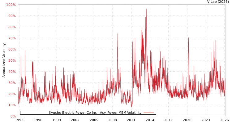 graph of Kyushu Electric Power Co Inc APMEM