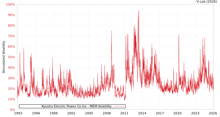 graph of Kyushu Electric Power Co Inc MEM