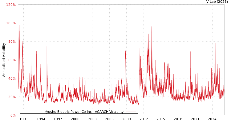 graph of Kyushu Electric Power Co Inc AGARCH