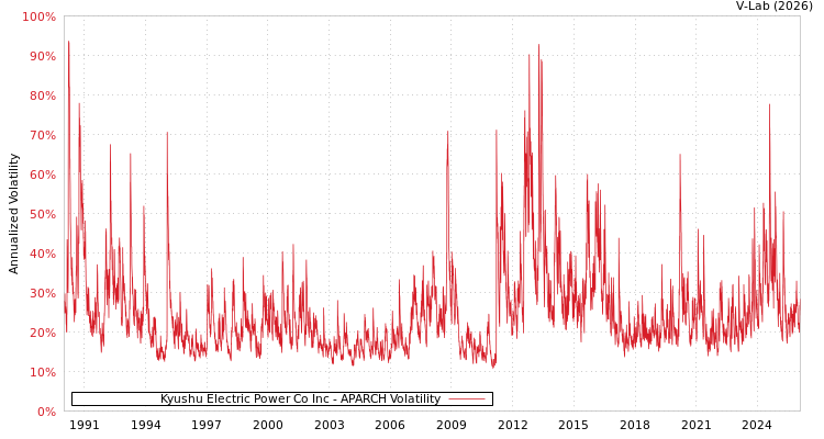 graph of Kyushu Electric Power Co Inc APARCH