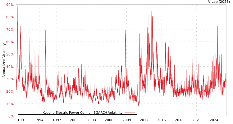 graph of Kyushu Electric Power Co Inc EGARCH