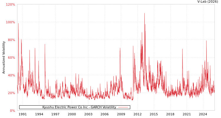 graph of Kyushu Electric Power Co Inc GARCH