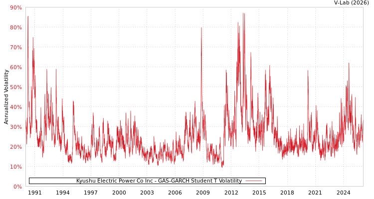 graph of Kyushu Electric Power Co Inc GAS-GARCH-T