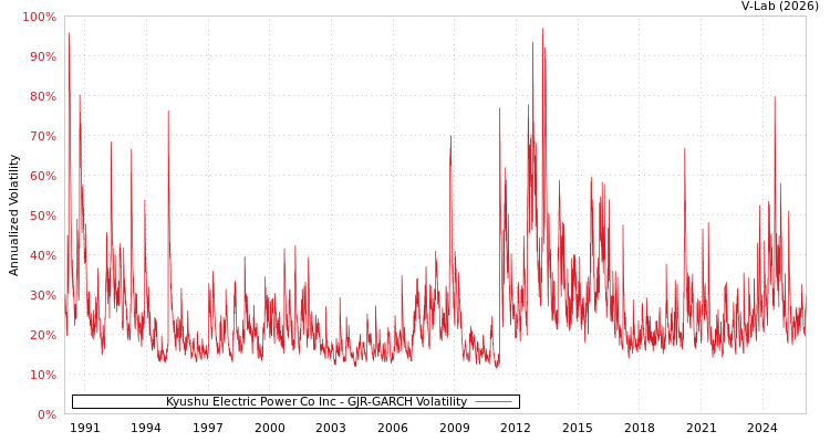graph of Kyushu Electric Power Co Inc GJR-GARCH