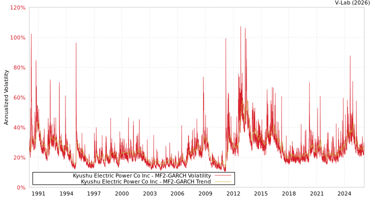 graph of Kyushu Electric Power Co Inc MF2-GARCH