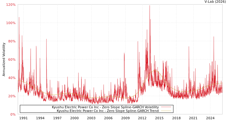 graph of Kyushu Electric Power Co Inc S0GARCH